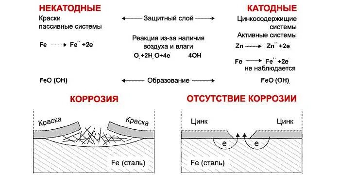 Анодная коррозия. Для защиты никелевых изделий от коррозии. Для защиты цинкового изделия от коррозии можно. Покрытие чугуна для защиты от коррозии на чертеже. Анодные металлические покрытия от коррозии.