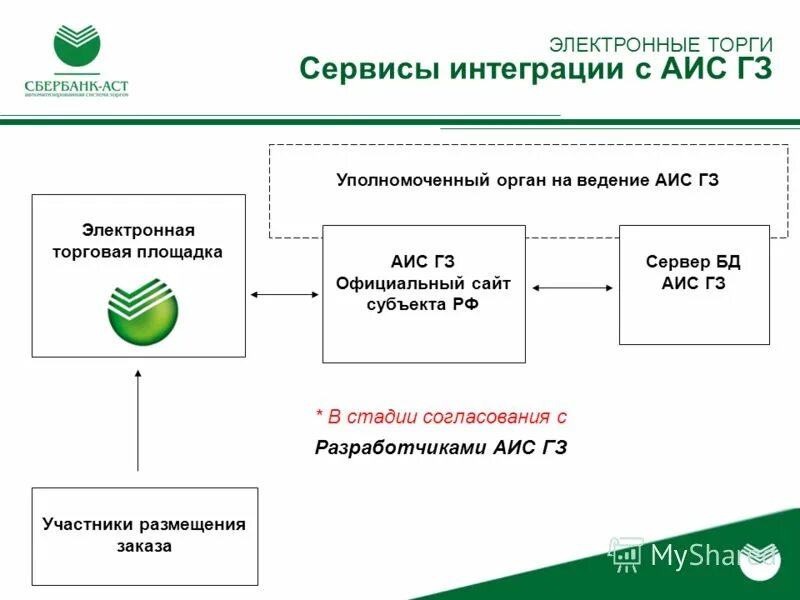 Сбербанк АСТ логотип. Размещение электронного аукциона Сбербанк АСТ. АИС ГЗ.