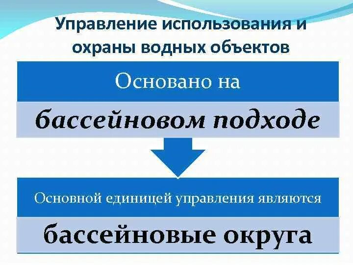 Государственное управление использования и охраны природного ресурса. Государственное управление и охрана Водный кодекс. Управление в области использования и охраны водных объектов. Правовая охрана водных объектов. Бассейновый подход.