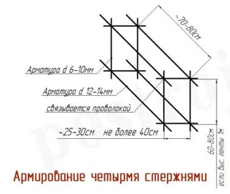 Подобрать арматуру. Армирование фундамента ленточного 40 см схема. Схема армирование ленточного фундамента шириной 40 см. Схема укладки арматуры для ленточного фундамента под дом. Схема армирования ленточного фундамента глубиной 150 см.