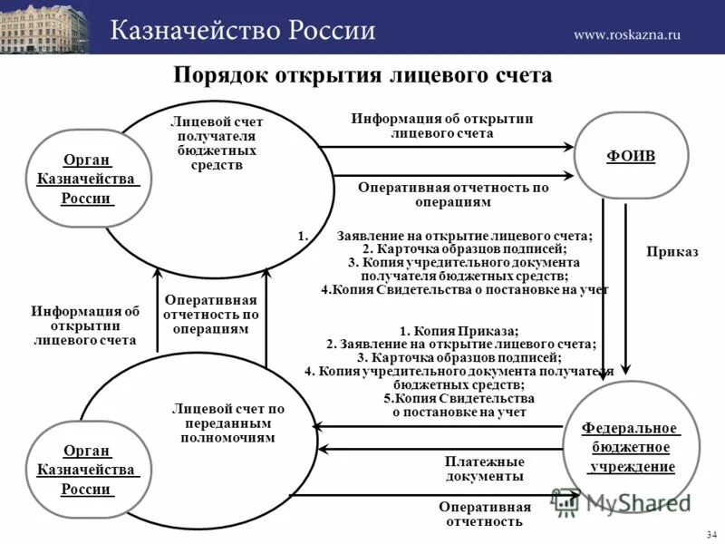 Открытие лицевых счетов в казначействе. Порядок закрытия лицевых счетов. Счета участников бюджетного процесса. Порядок проведения операций по счетам бюджетов различных уровней. Бюджетные полномочия получателя бюджетных средств.