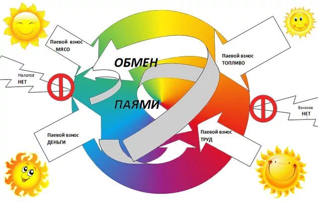 Паевой взнос. Обмен паевыми взносами. Паевой взнос картинка. Потребительский кооператив картинки.