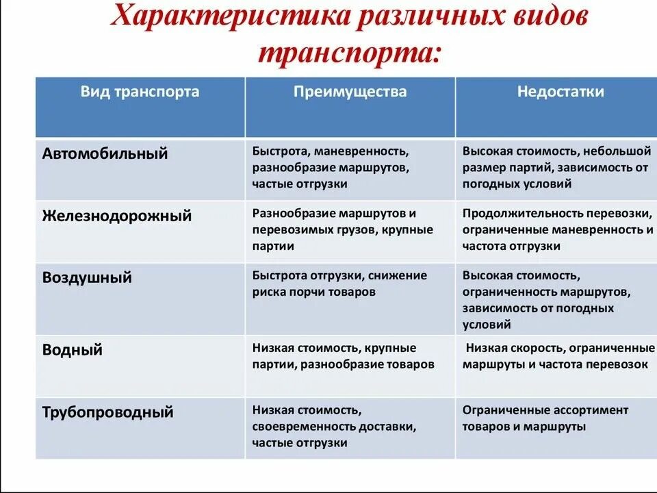 Заполнить таблицу особенности транспорта. Характеристика видов транспорта. Сравнительная характеристика разных видов транспорта. Характеристика различных видов транспорта. Сравнительная характеристика различных видов транспорта.