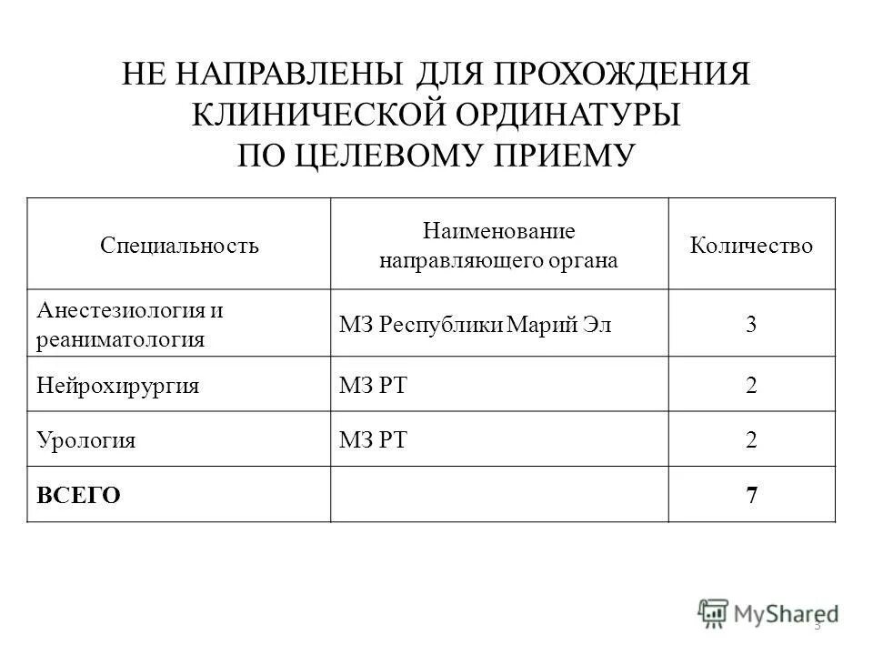 Ординатура расписание. Целевая ординатура. Направления ординатуры. Целевая ординатура порядок. Длительность ординатуры по специальностям.