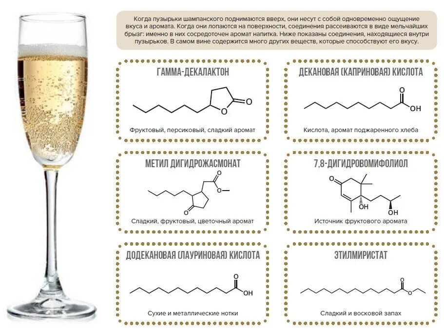 Значение слова пузырек. Химическая формула игристого вина. Химическая формула шампанского. Схема производства игристых вин. Формула шампанского в химии.