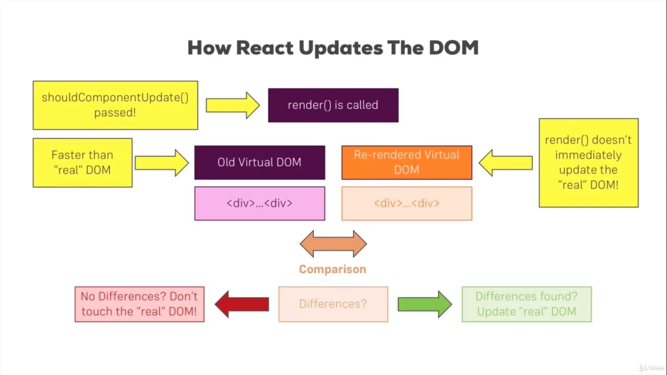 React update. React dom. Виртуальный dom React. React dom render. Дом React and js.
