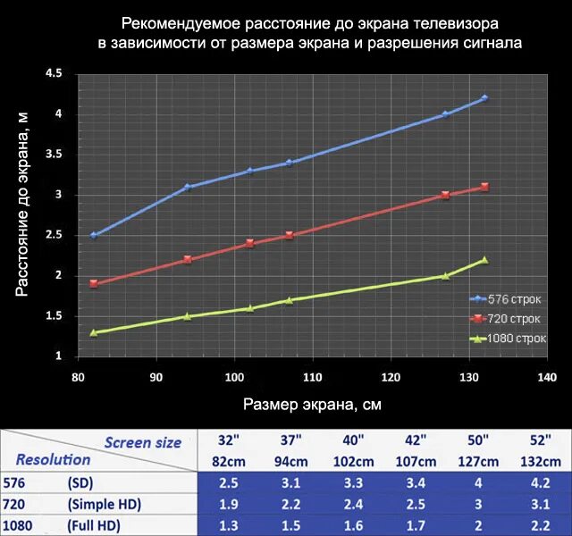 Таблица просмотра телевизора. Диагональ экрана от расстояния до телевизора. Выбор диагонали телевизора в зависимости от расстояния до экрана. Расстояние до телевизора и диагональ.