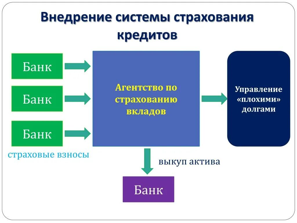 Система страхования вкладов. Система страхования вкладов презентация. Система страхования вкладов в банке схема. Система страхования вкладов в Германии. Система страхования вкладов максимальная сумма