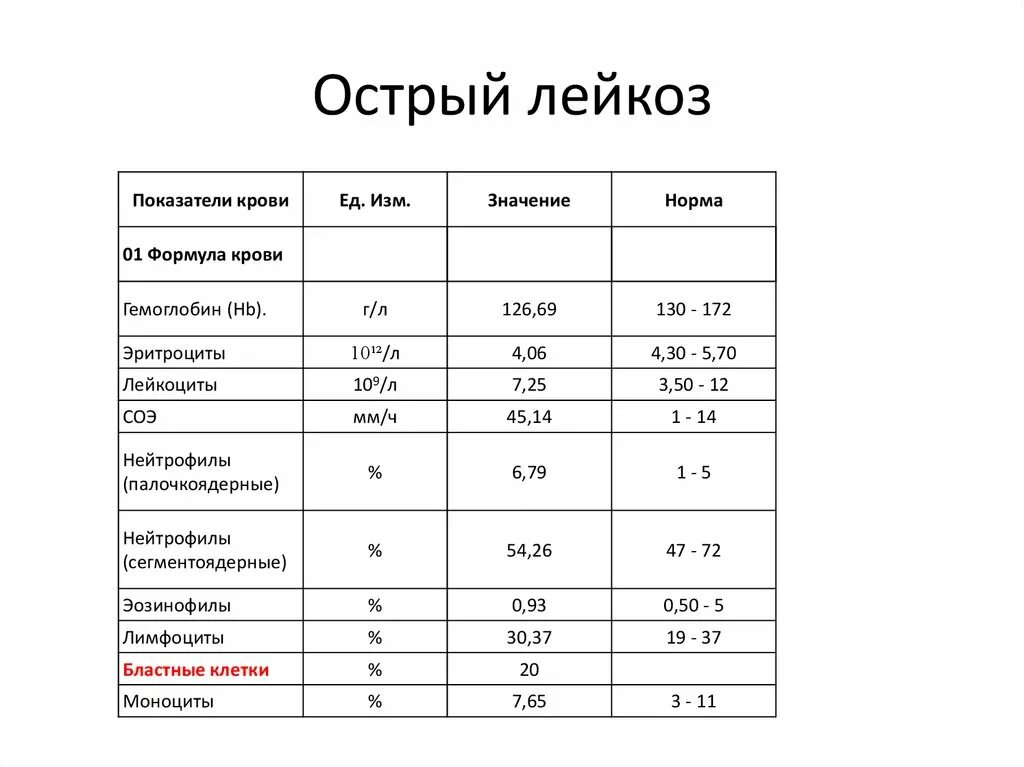 Острый лейкоз анализ крови показатели. Какие показатели лейкоцитов при лейкозе у взрослых. Пример анализа крови при лейкозе у взрослого. Анализ крови лейкоциты при лейкозе. Лимфолейкоз показатели