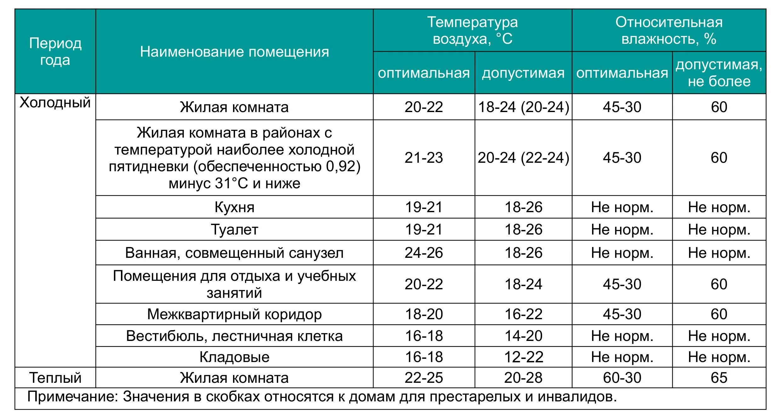 Сколько часов при комнатной температуре