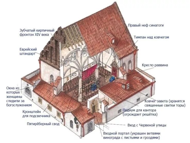 Синагога особенности. Внутреннее устройство синагоги. Синагога схема. Синагога строение. Внутреннее строение синагоги.