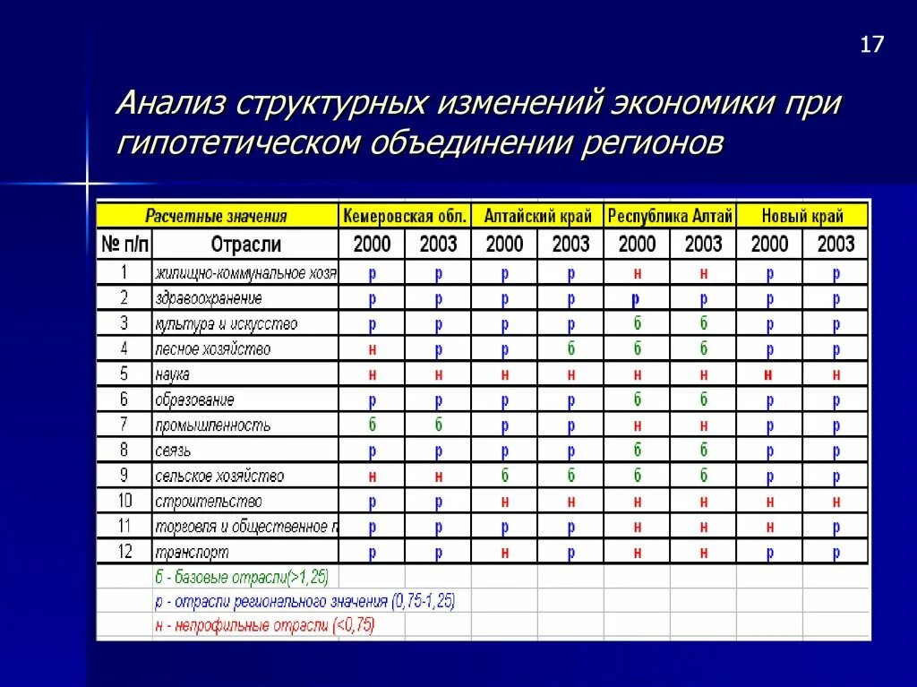 Анализ структурных изменений. Структурный анализ это в экономике. Структурированный анализ это. Анализ моделей экономических изменений.