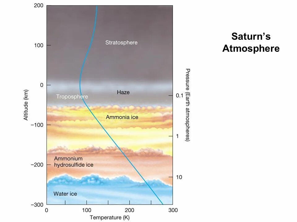 Слои атмосферы Сатурна. Строение планеты Сатурн атмосфера. Атмосфера состав атмосферы Сатурна. Состав атмосферы планеты Сатурн.