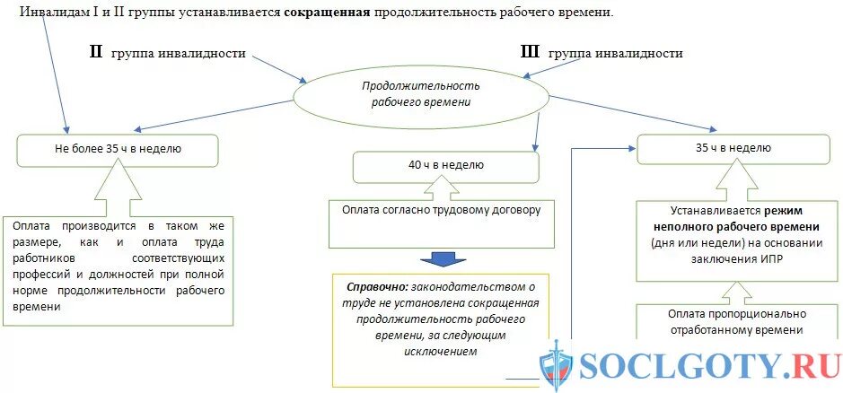 Права инвалида на работе и обязанности работодателя