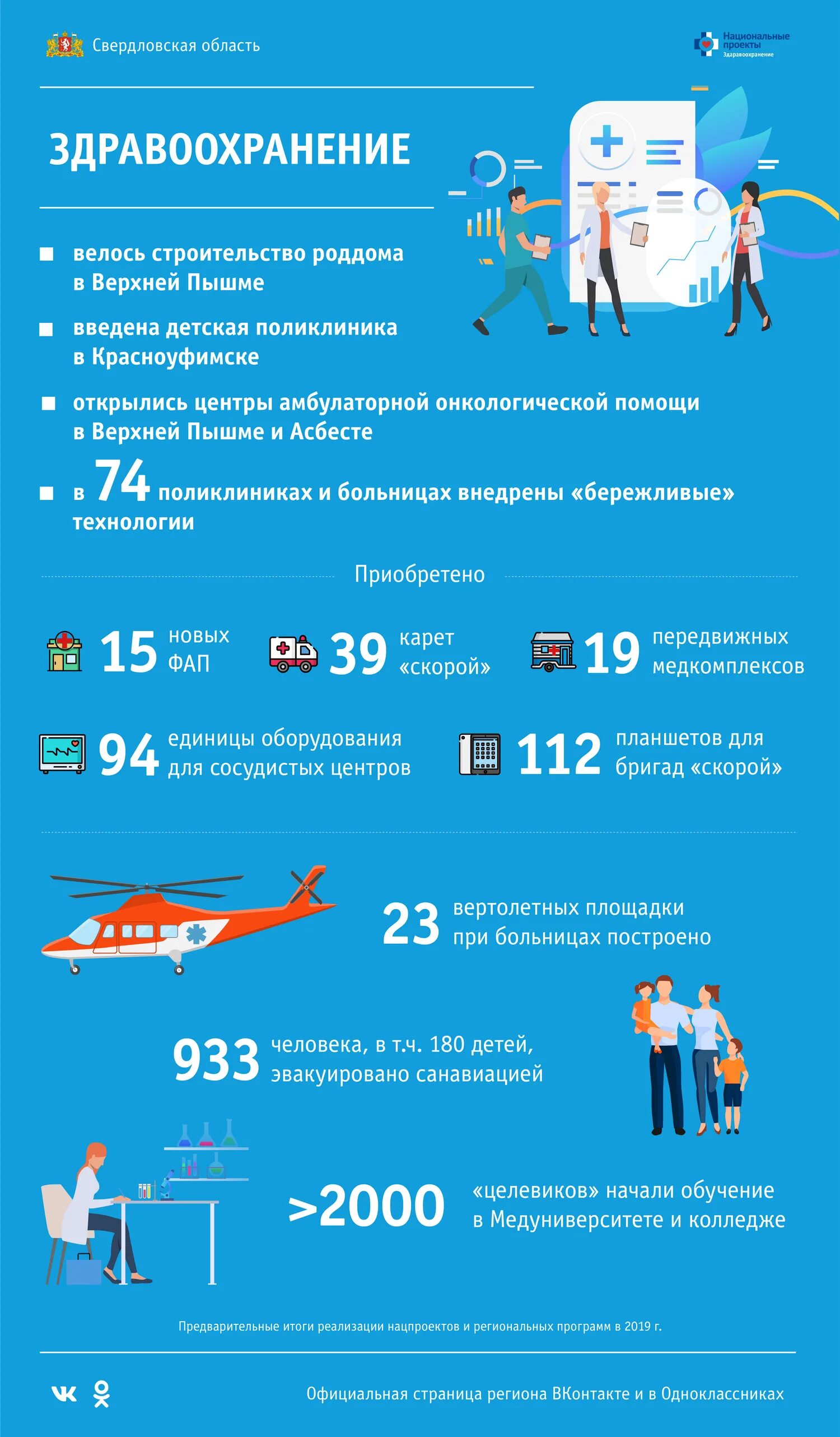 Национальный проект здравоохранение в области. Национальный проект здравоохранение в Свердловской области. Проекты нацпроекта здравоохранение. Результаты нацпроекта здравоохранение. Реализация нацпроекта здравоохранение.