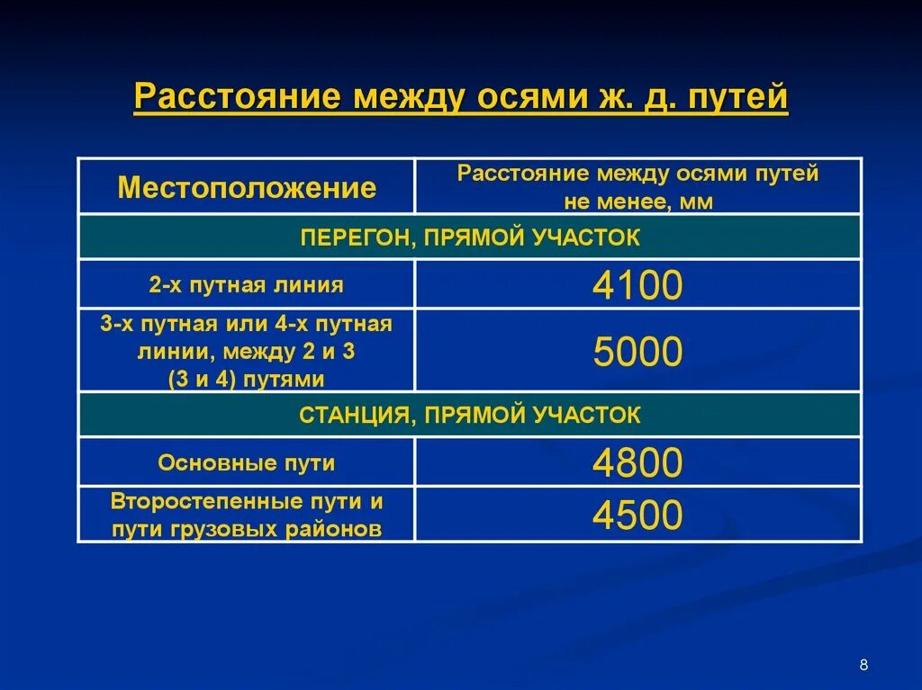 Расстояние между осями ЖД путей. Расстояние между осями смежных путей. Расстояние между осями путей на перегонах и станциях. Расстояние между осями смежных железнодорожных путей.