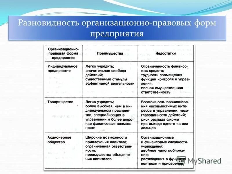 Основные виды предприятий таблица