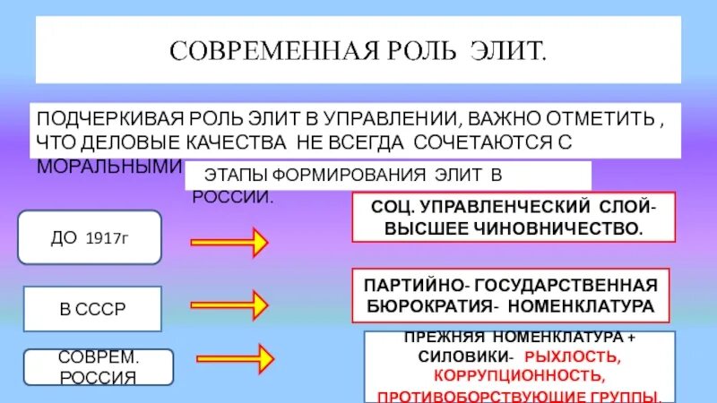 Лидеры и элиты в политической жизни. Этапы формирования Элит в РФ. Роль элиты в обществе