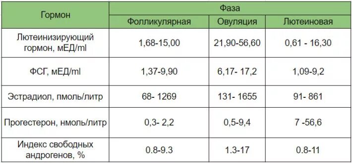 Дга s гормон у женщин. Нормы гормонов в фолликулярной фазе цикла. Нормы женских гормонов в фолликулярной фазе. Норма гормонов в фолликулярной фазе у женщин. Женские гормоны норма по фазам цикла.