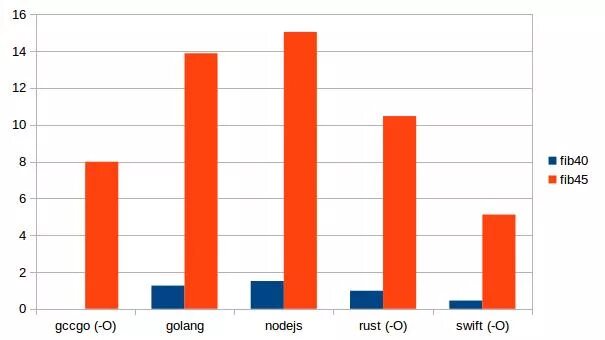 Go vs c. Go vs c++. rust vs java. rust vs go. c vs golang.