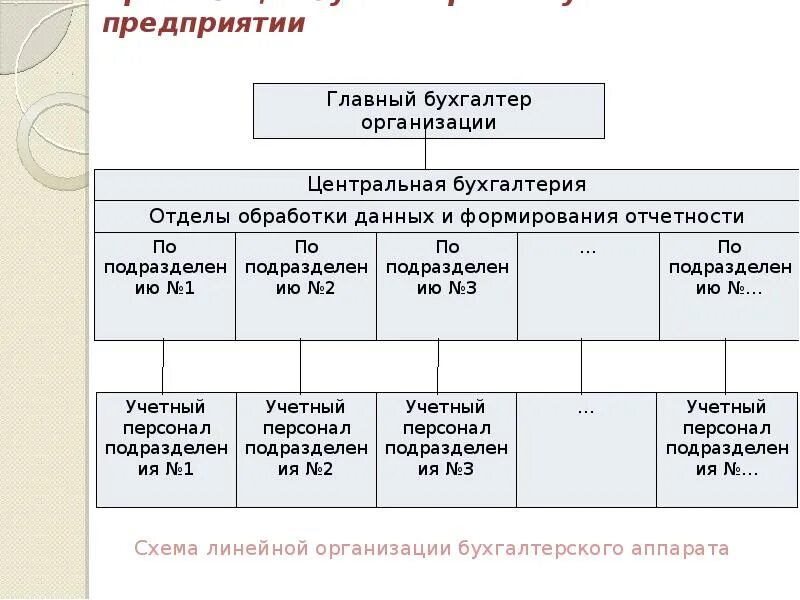Нормирование труда бухгалтера. Организация бухучета на предприятии. Зарплата главного бухгалтера. Норматив численности кадровой службы по числу работников. Оклад бухгалтера.