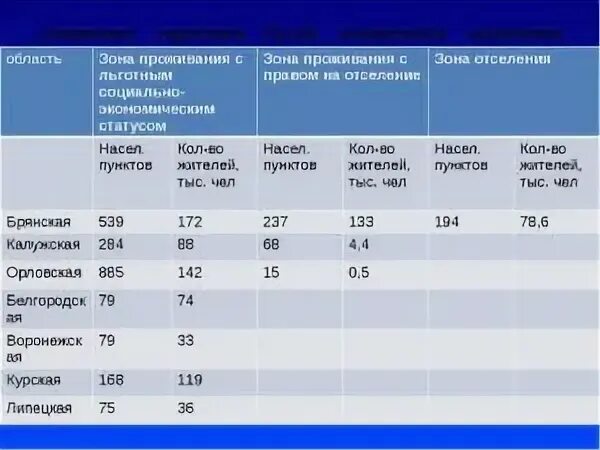 Зона проживания с льготным социально-экономическим статусом. Проживание в зоне с льготным социально-экономическим статусом льготы. Зоной с льготно-экономическим статусом. Зона проживания с льготным экономическим статусом что это такое.