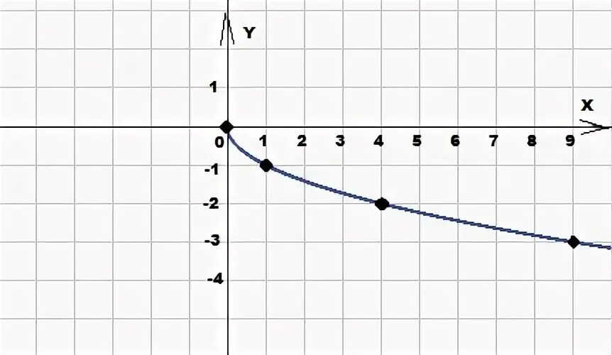 Игрек равно корень икс минус 2. График функции Игрек равно минус корень из x. Функция y корень x. Функция y минус корень из x. Y корень из x 1 график функции.
