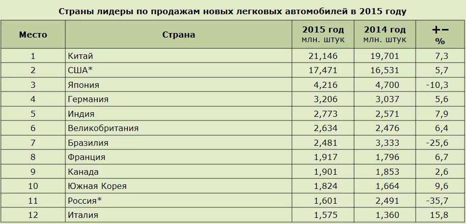 Легковой автомобиль страны производители. Страны Лидеры по судостроению. Лидеры по производству легковых автомобилей. Страны Лидеры по производству автомобилей. Страны лидирующие по производству автомобилей.