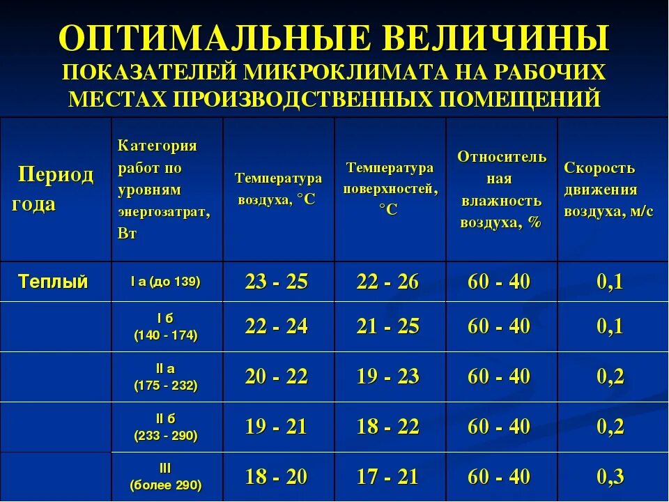 Основным параметрам производственного микроклимата. Оптимальные показатели микроклимата на рабочих местах. оптимальные параметры микроклимата в помещении. параметры охлаждающего микроклимата. перечислите показатели микроклимата помещений.