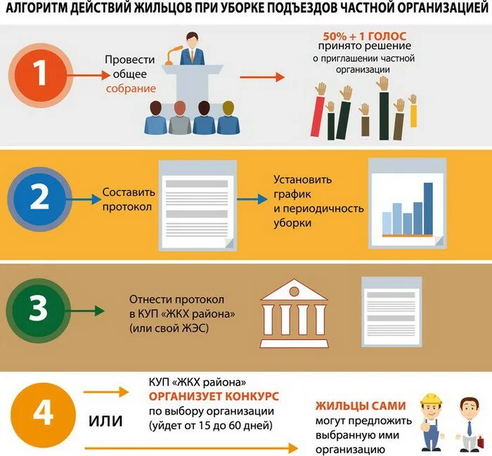 Неисправности в жилых домах