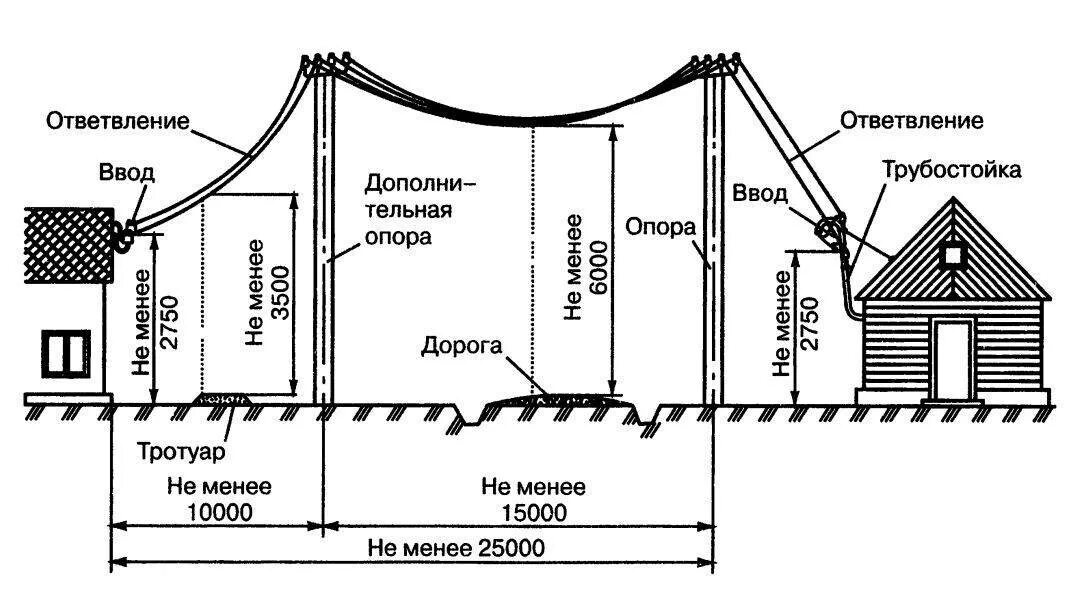 Какой должен быть ввод в дом. Схема проводки электричества от столба к дому. ввод электричества в дом проводом сип схема. ввод электричества на участок схема подключения. схема подключения дома к лэп.
