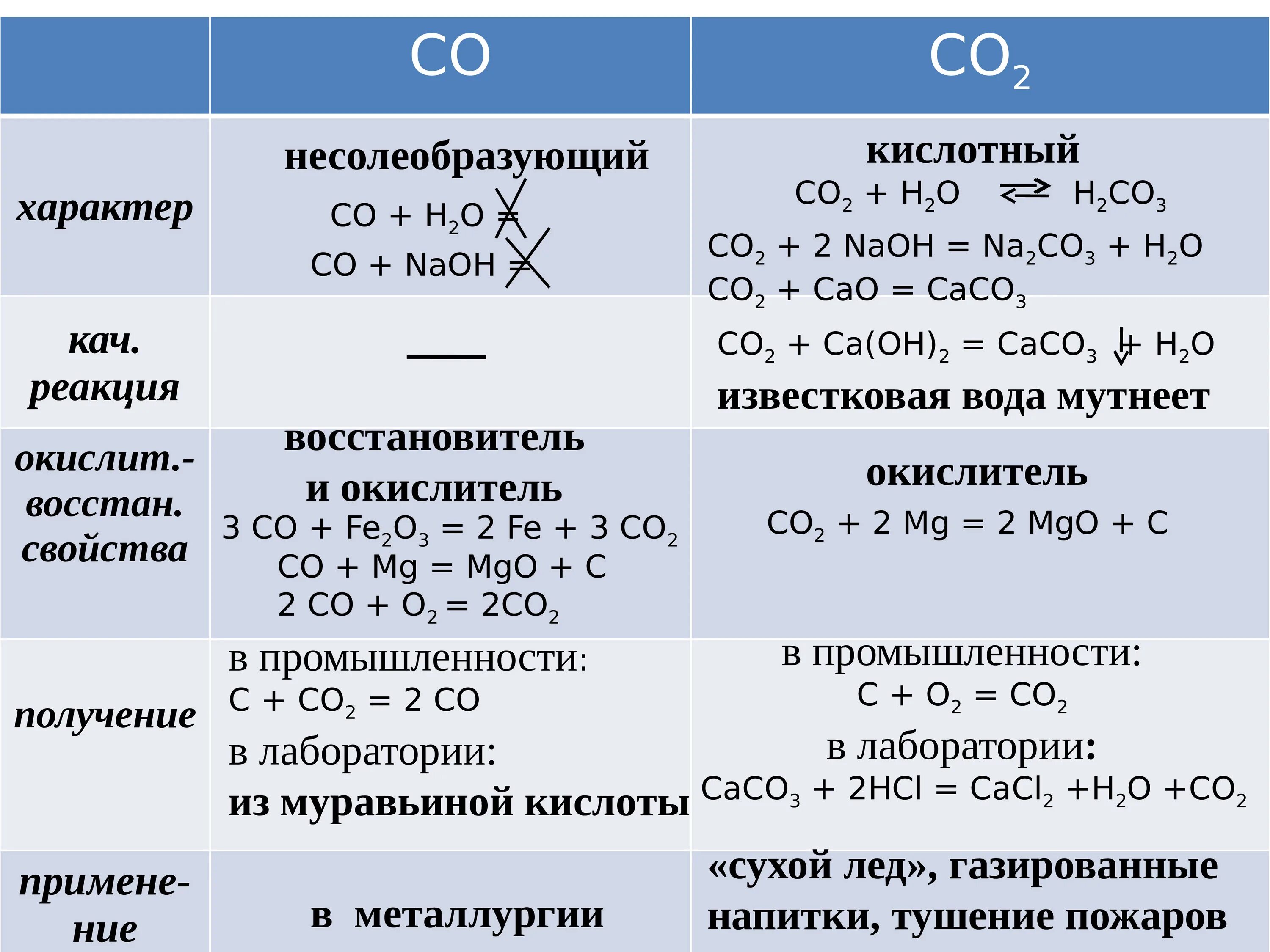 Соединения в состав которых входит углерод. Кислородные соединения углерода схема. Соединения углерода 9 класс. Химия углерода и его соединений. Химические соединения углерода.