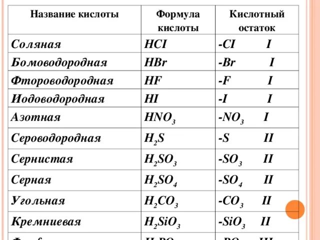 Валентность so4 кислотного остатка. Формула кислоты в химии. Формула соляной кислоты в химии 8 класс. Формула кислоты в химии 8 класс. Химия 8 класс формулы кислот и их названия.