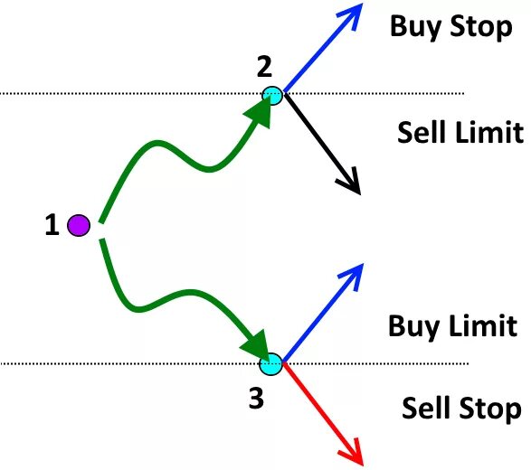Sell limit. Buy limit и buy stop отличия. Отложенные ордера buy stop limit. Buy stop buy limit. Sell stop sell limit.