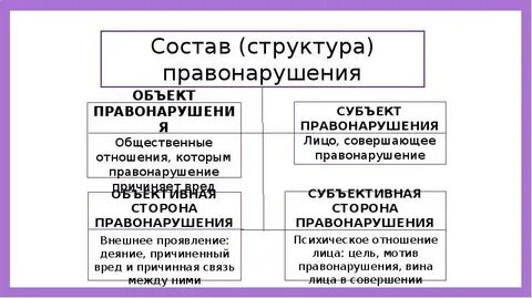 Какие элементы входят в состав правонарушения