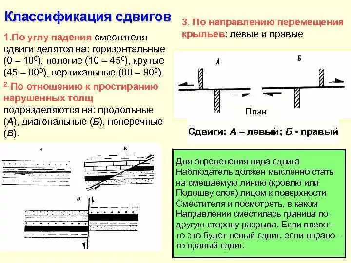 Классификация сдвигов. Правый и левый сдвиг. Сдвиг Геология. Правый и левый сдвиг Геология.