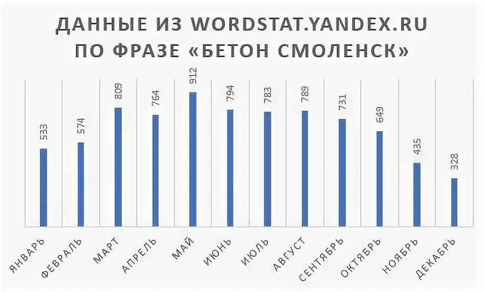 Сезонность данных. Сезонность трафика в торговые центры. Сезонность трафика график. Акции формула трафика. Сезонность продаж светильников.