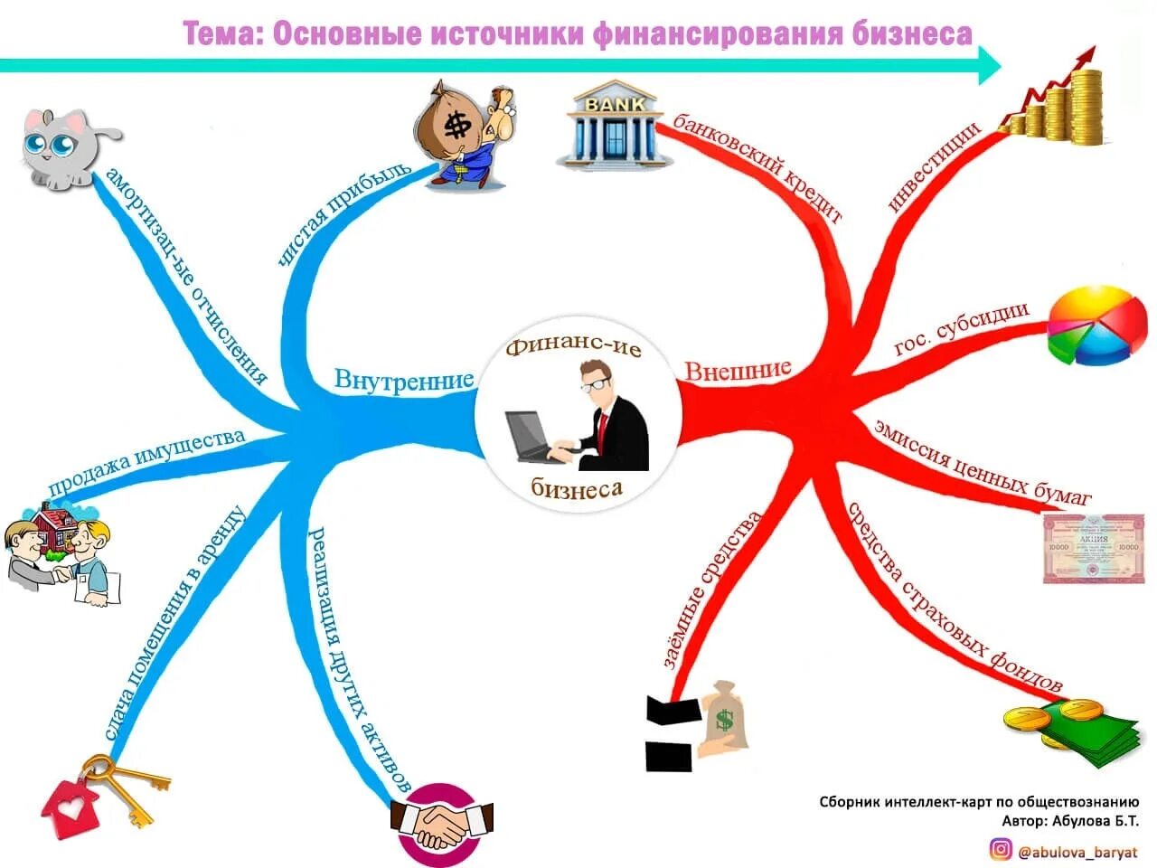 Ментальное право. Интеллект карта основные источники финансирования бизнеса. Inelekt Kart. Ментальная карта. Составление интеллект карты.