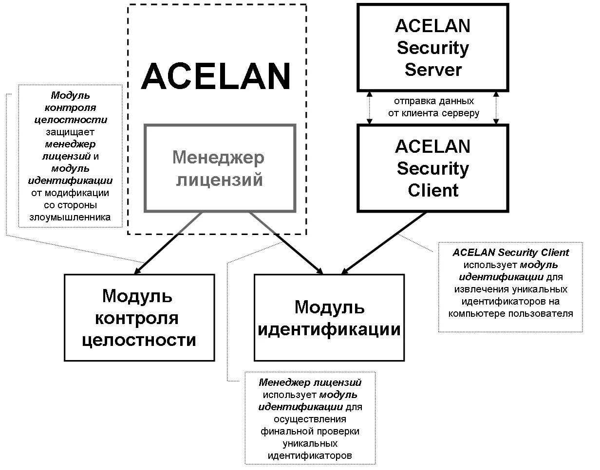 Идентификация модуля. Идентификация модуля