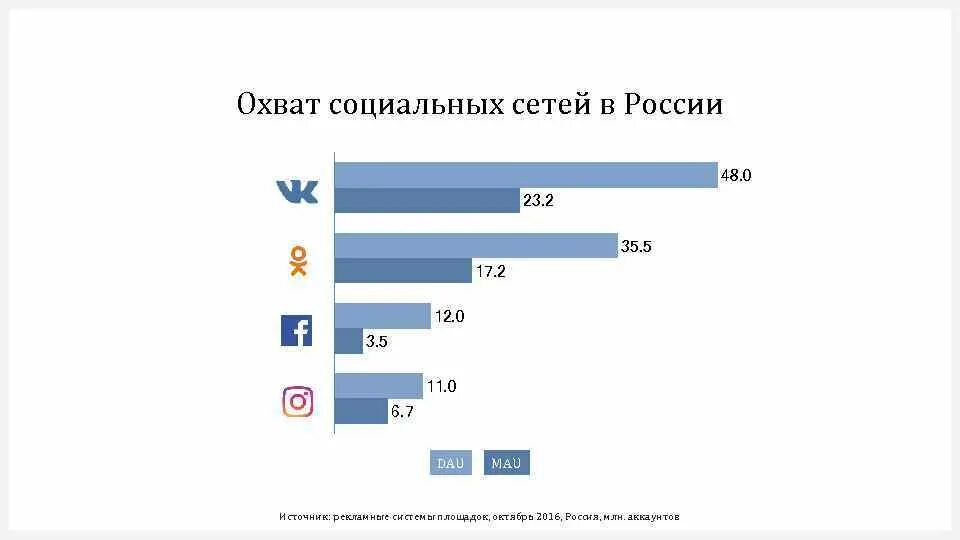 Какие классы сейчас в россии. Охват социальных сетей. Популярные социальные сети в России. Аудитория социальных сетей. Популярность социальных сетей.