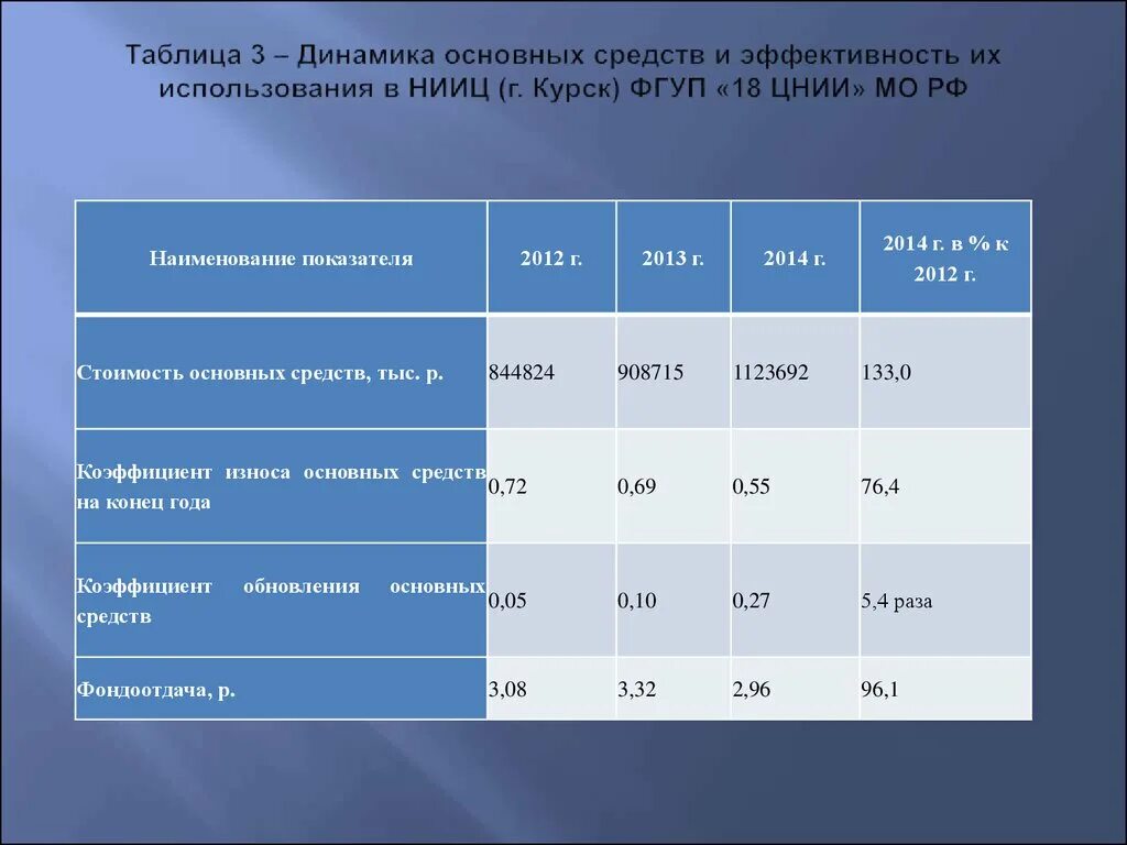 Фонд заработной платы работников организаций