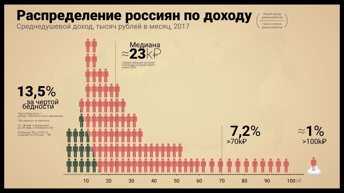 Жизнь человека делится на огромные. Распределение россиян по уровню дохода. Распределение россиян по доходам. Статистика по доходам населения. Статистика населения по уровню дохода.