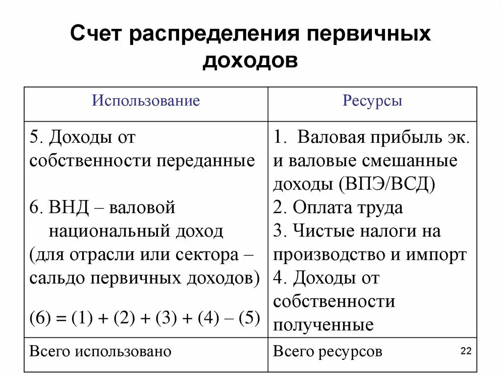 Валовый доход счета. Счет распределения первичных доходов. Счет распределения первичных доходов в СНС. Счет вторичного распределения доходов СНС. Первичные доходы формула.