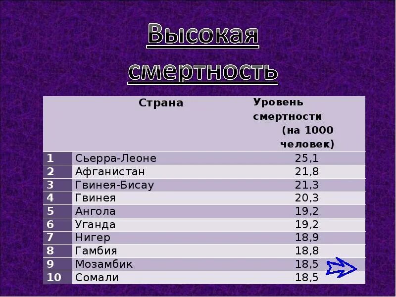 Высокая смертность какие страны. Страны с высоким уровнем смертности. Страны с высоким показателем смертности. Страны с самыми высокими показателями смертности. Страна с наивысшим показателем смертности.