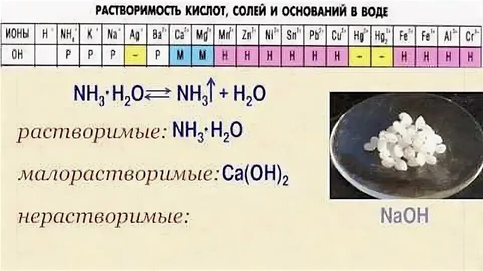 Растворимые нерастворимые и малорастворимые основания. Малорастворимая кислота. Кислоты мало растврорисые. Растворимый и малорастворимые основания. Формула растворимого в воде основания