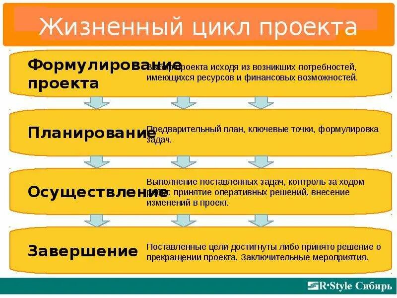 Жизненный цикл проекта определение характеристики этапы фазы Жизненный цикл проекта pmi