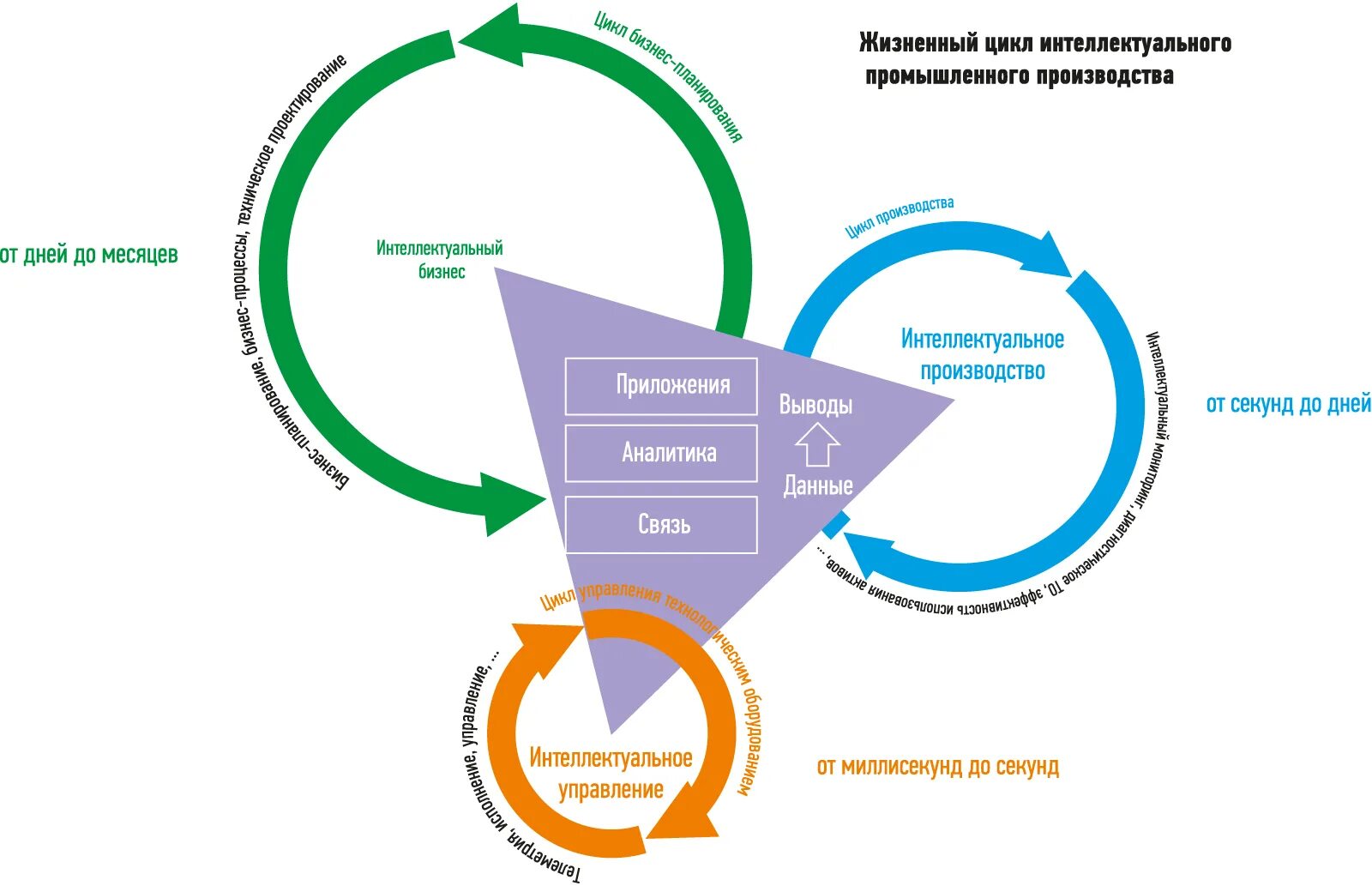 Аналитический цикл. Интеллектуальное производство. Жизненный цикл аналитики данных. Жизненный&цикл&аналитических&данных. Интеллектуальный цикл.