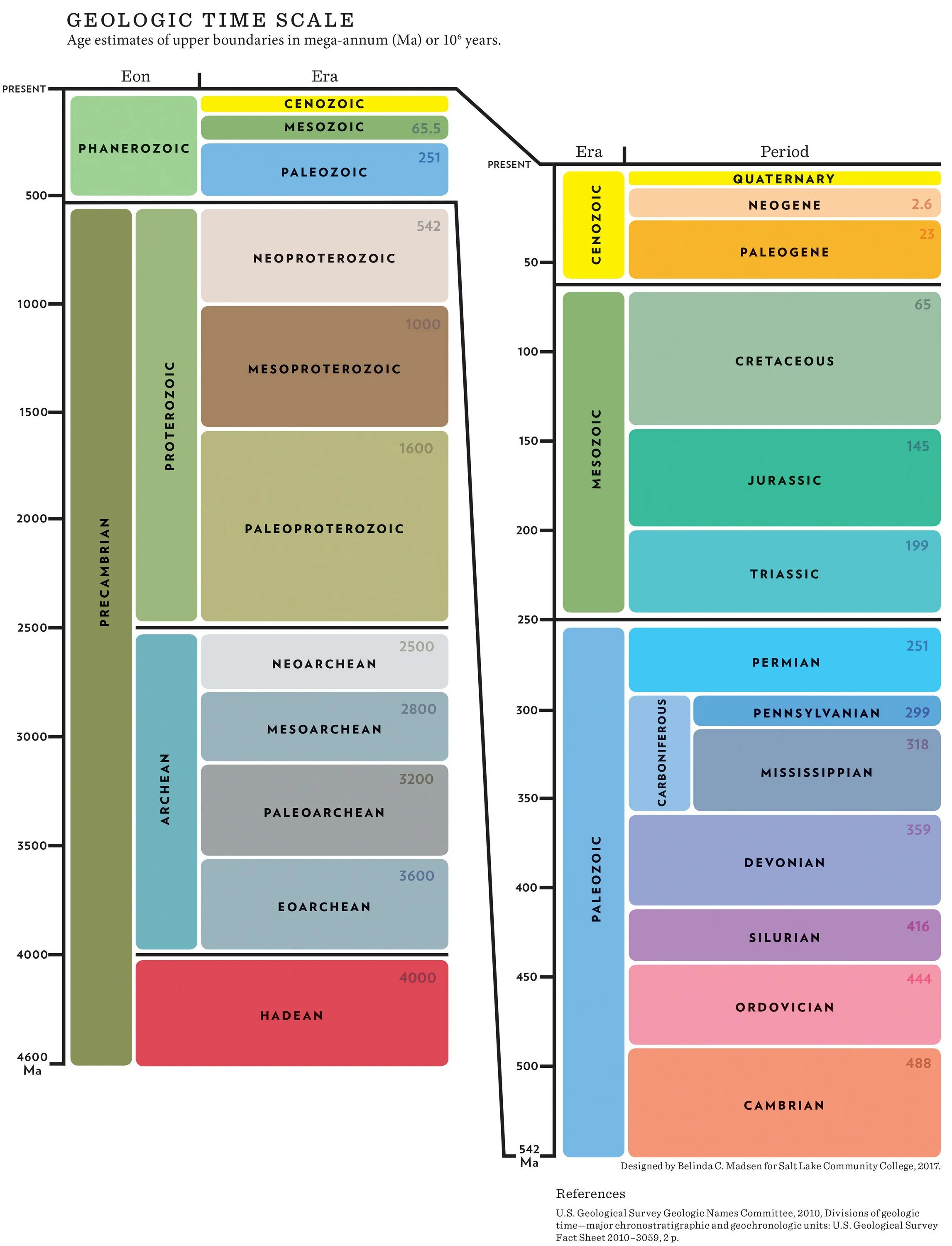 Time scaling. Геохронологическая шкала земли. geologic time scale. геохронологическая шкала таблица. геологические периоды.