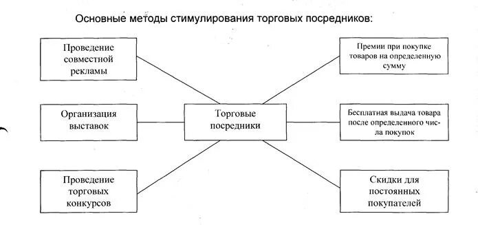 Стимулирование продвижения продукции. Методов стимулирования торговой организации поставщиками. методы стимулирования посредников. стимулирование торговых посредников. способы стимулирования торговых посредников.