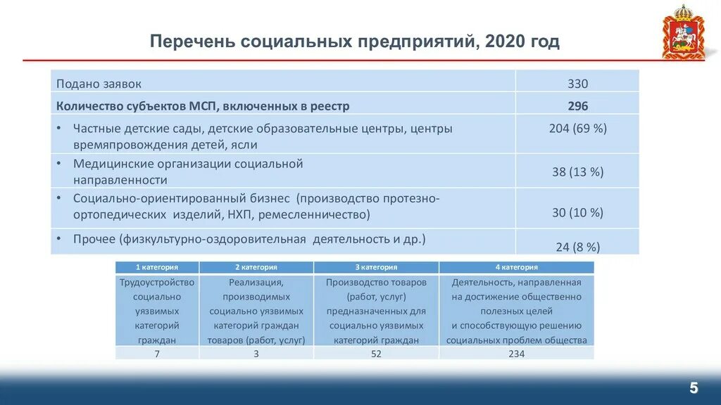 Реестр социальных предприятий. Реестр социальных предприятий Московской области.. Реестр социальных предпринимателей. Реестры социальных предпринимателей формируются.